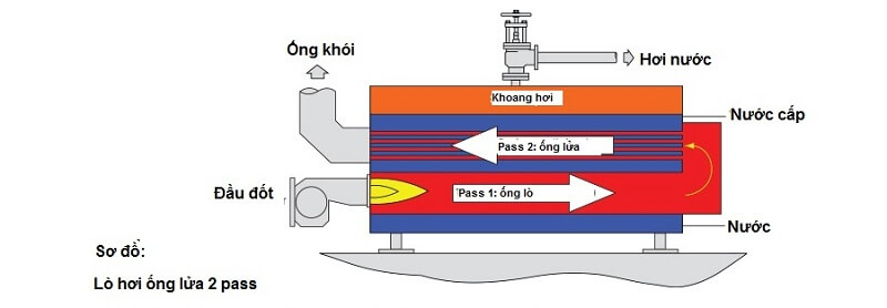 cấu tạo nồi hơi ống lửa