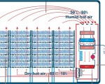 Các phương pháp sấy nông sản hiện nay